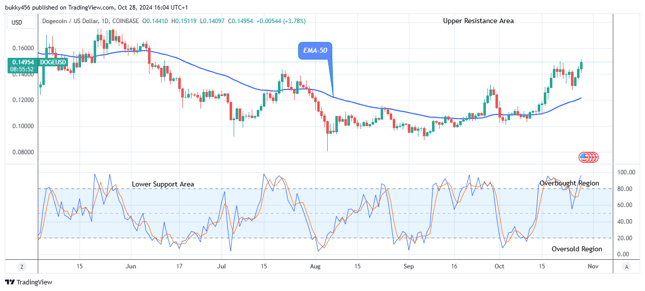 Dogecoin (DOGEUSD) Price to Bounce up to Level $0.174