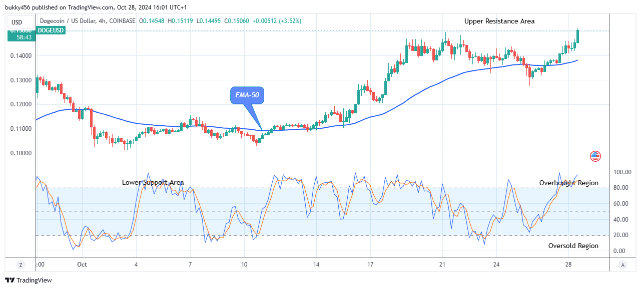 Dogecoin (DOGEUSD) Price to Bounce up to Level $0.174