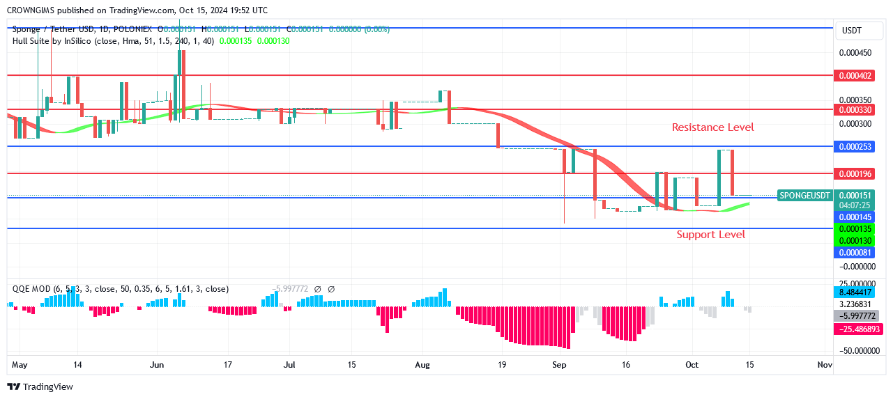 SPONGEUSDT Price Will Soon Return to Previous High Level