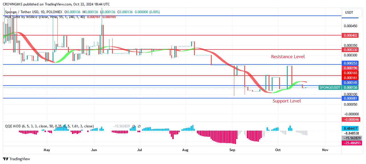 SPONGEUSDT Price Suggests That Bullish Trend Is Strengthening