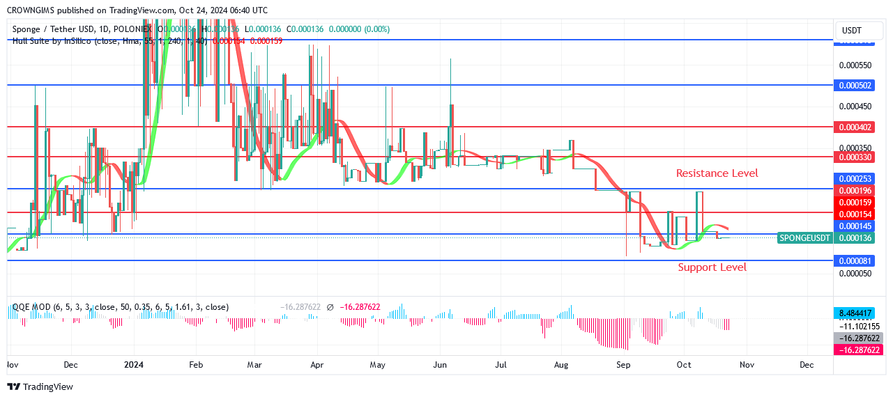 SPONGEUSDT Price Returns to Its Prior Peak