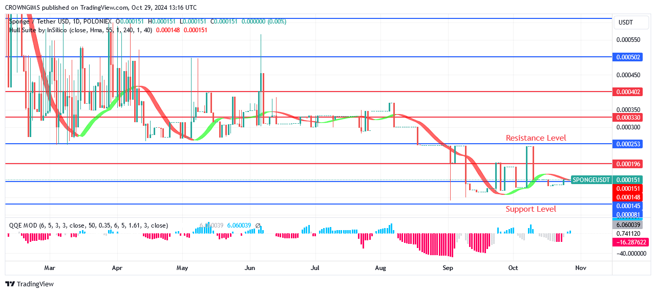 Sponge Price: Formation of Strong Bullish Candle at $000136 Level