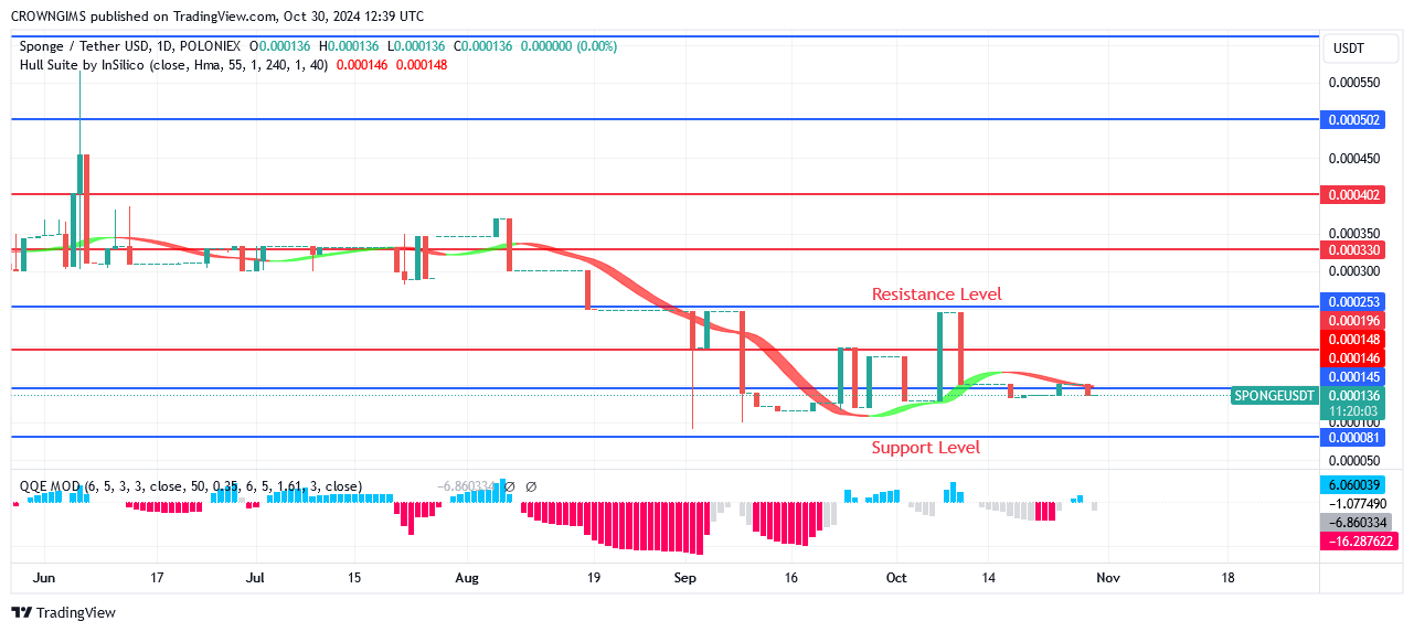 Sponge Price May Target Resistance Levels of $0.000330