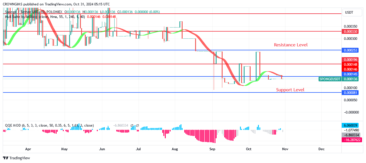 Sponge Price Can Hit Resistance Level of $0.000330 with one push