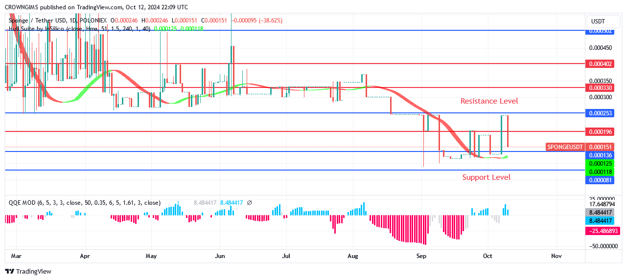 SPONGEUSDT Price: Customers Continued to Drive Up the Market