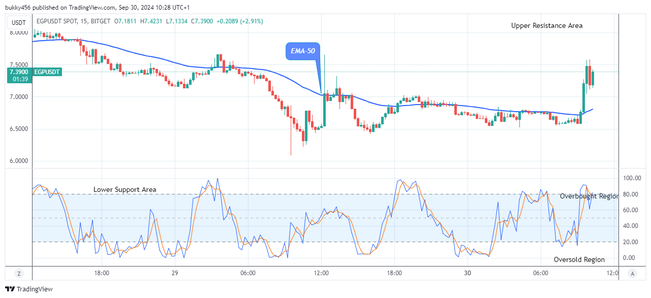 Eigenpie (EGPUSD) Price Maintains its Bullish Race