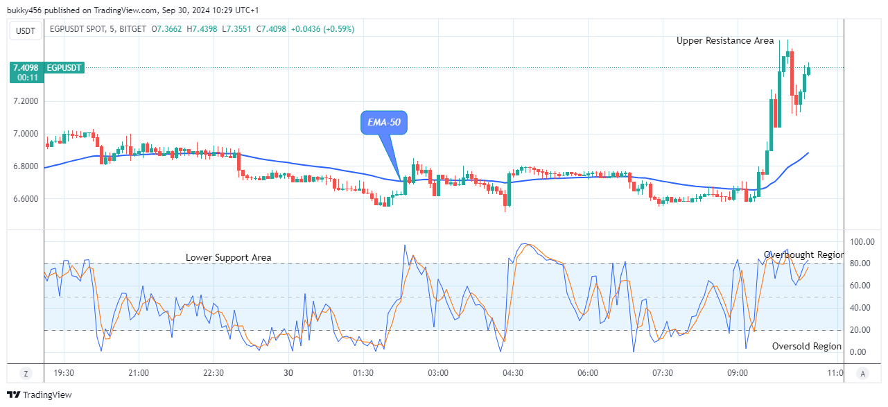 Eigenpie (EGPUSD) Price Maintains its Bullish Race