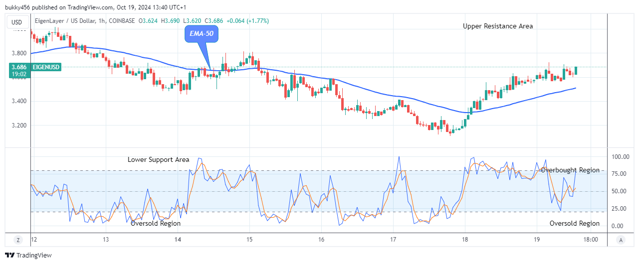 EigenLayer (EIGENUSD) Trades Strongly above the $3.65 Supply Mark