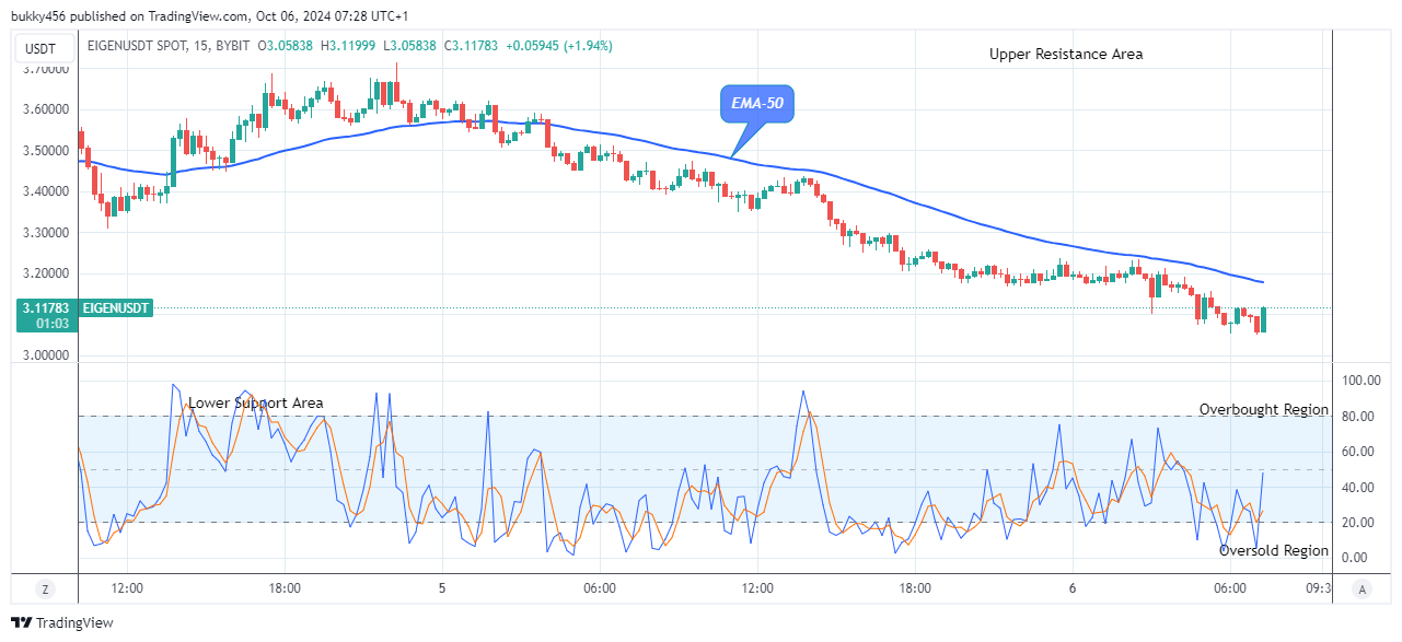 EigenLayer (EIGENUSD) Resumes Upside Correction 