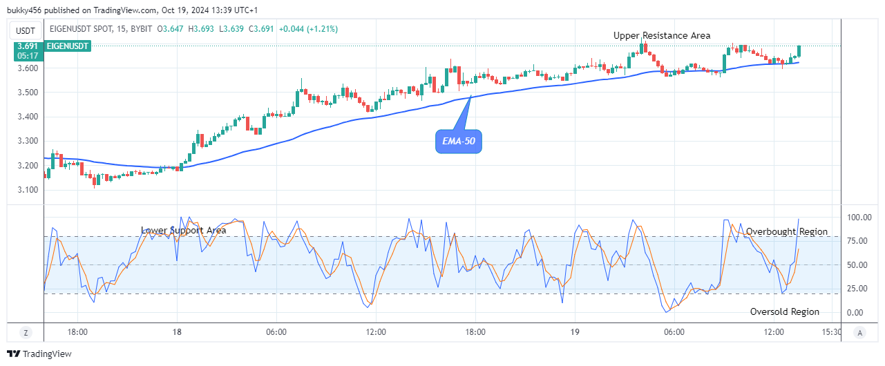 EigenLayer (EIGENUSD) Trades Strongly above the $3.65 Supply Mark