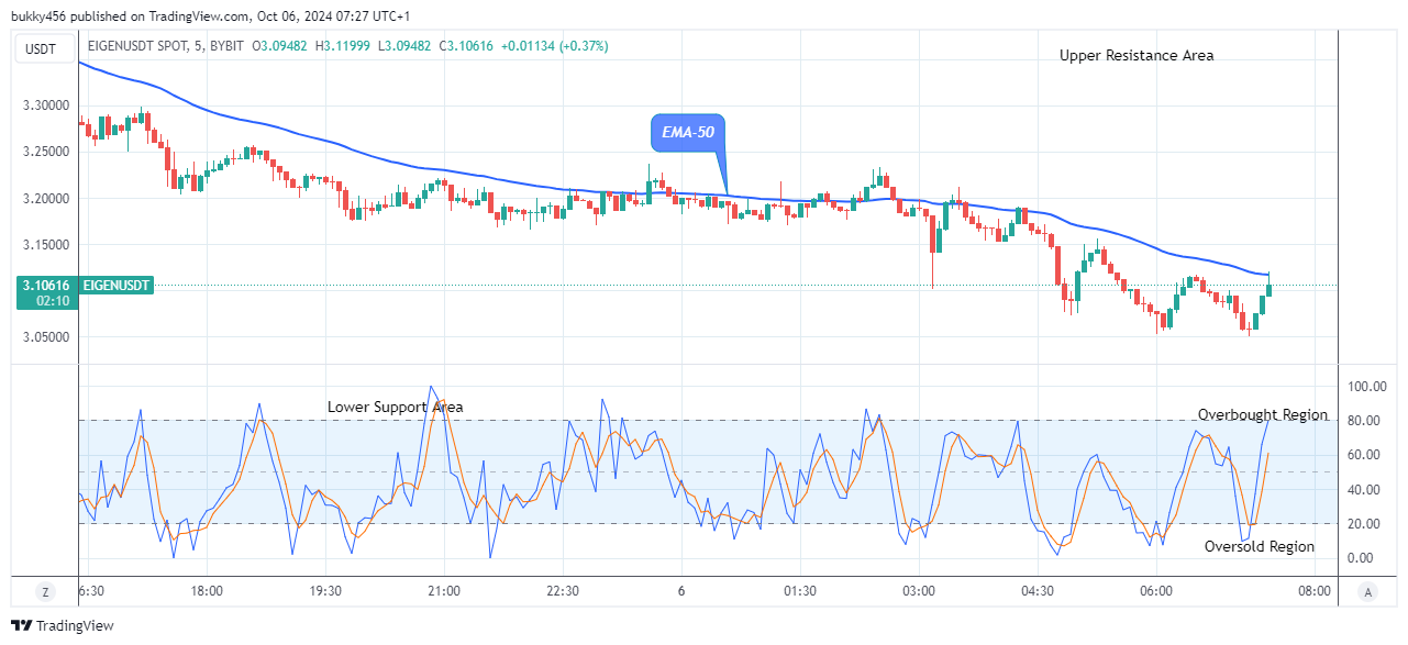 EigenLayer (EIGENUSD) Resumes Upside Correction 