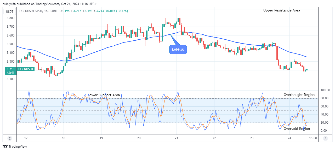 EigenLayer (EIGENUSD) Price to Increase to the $4.00 Resistance Level 