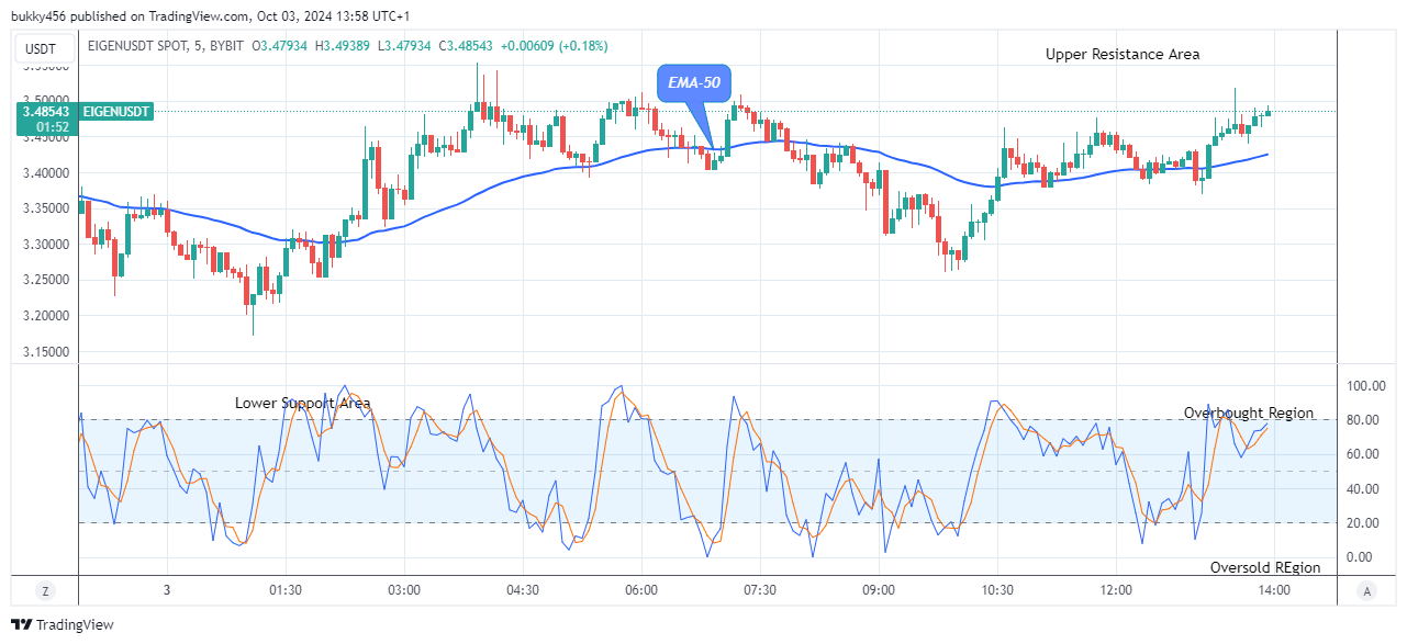 EigenLayer (EIGENUSD) Price Is Negotiating the $4.00 Upper Resistance Level