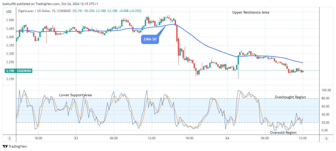 EigenLayer (EIGENUSD) Price to Increase to the $4.00 Resistance Level 