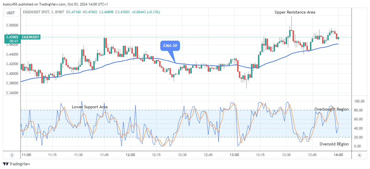 EigenLayer (EIGENUSD) Price Is Negotiating the $4.00 Upper Resistance Level