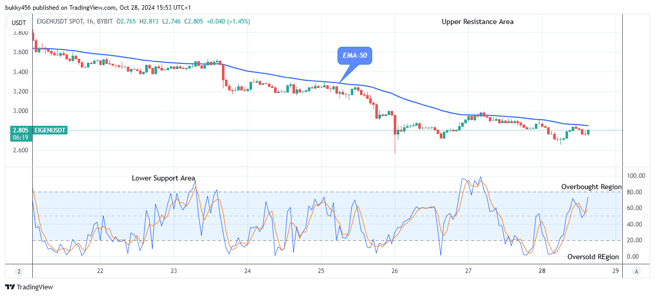 EigenLayer (EIGENUSD) Price Is Increasing Towards the $3.53 Resistance Level