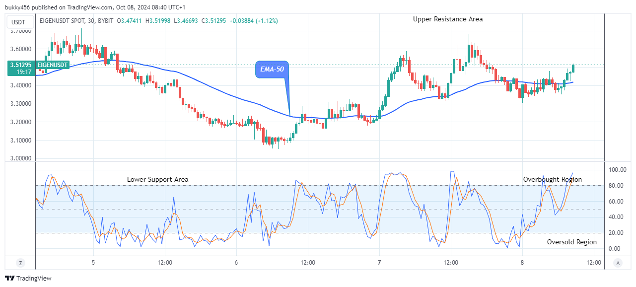 EigenLayer (EIGENUSD) Holds above the $3.40 Resistance Value