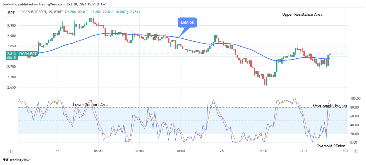 EigenLayer (EIGENUSD) Price Is Increasing Towards the $3.53 Resistance Level