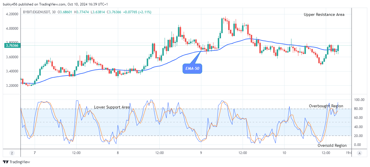 EigenLayer (EIGENUSD) Shows a Bullish Flag