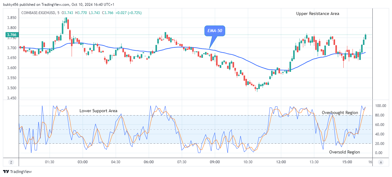 EigenLayer (EIGENUSD) Shows a Bullish Flag