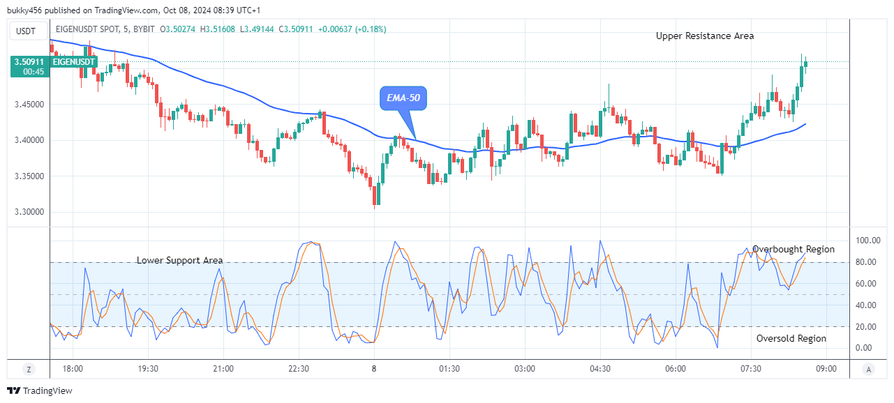 EigenLayer (EIGENUSD) Holds above the $3.40 Resistance Value