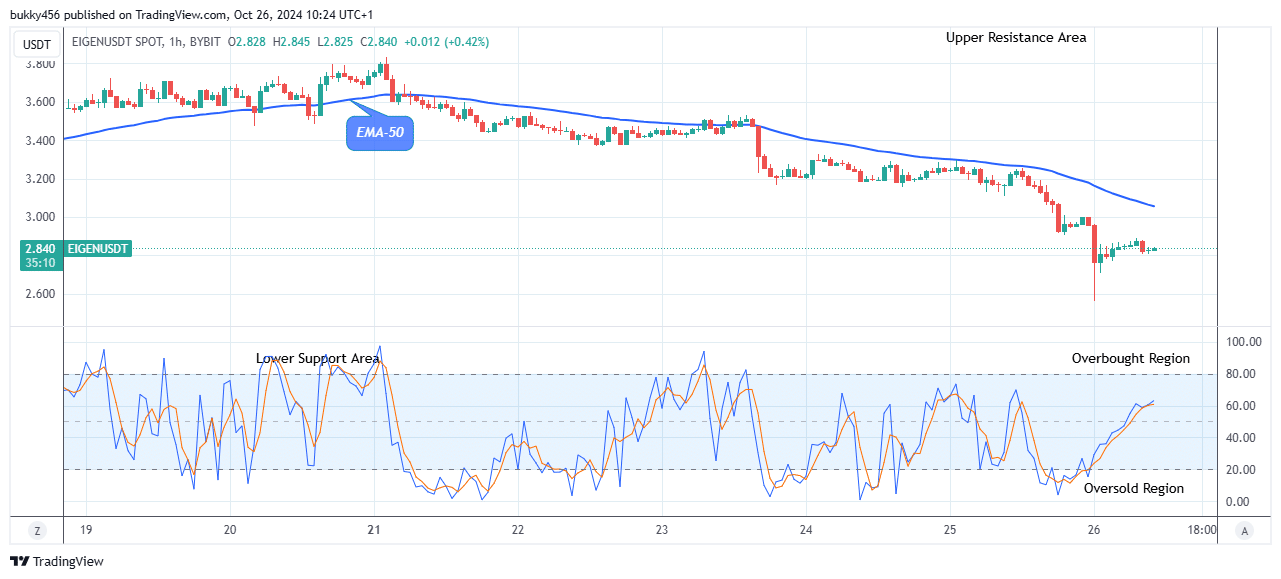 EigenLayer (EIGENUSD) Price Reverses as the Price Starts to Increase