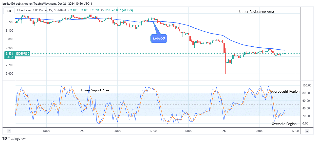 EigenLayer (EIGENUSD) Price Reverses as the Price Starts to Increase