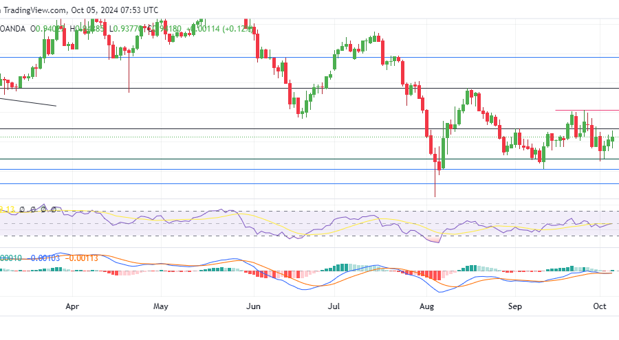 EURCHF Demonstrates Resilience as Buyers Target 0.94450 Level