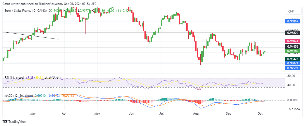 EURCHF Demonstrates Resilience as Buyers Target 0.94450 Level