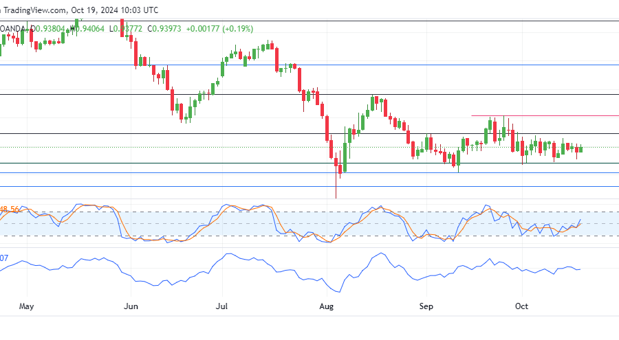 EURCHF Stuck in Quiet Consolidation Amid Market Indecision