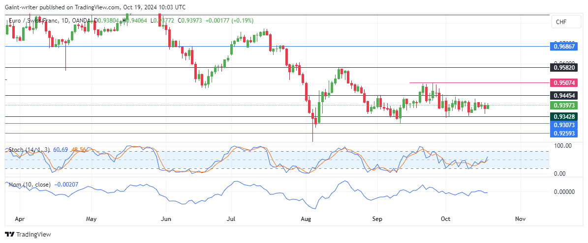 EURCHF Stuck in Quiet Consolidation Amid Market Indecision