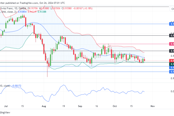 EURCHF Holds Steady Amid Consolidation