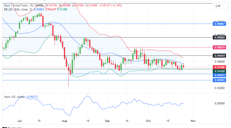 EURCHF Holds Steady Amid Consolidation