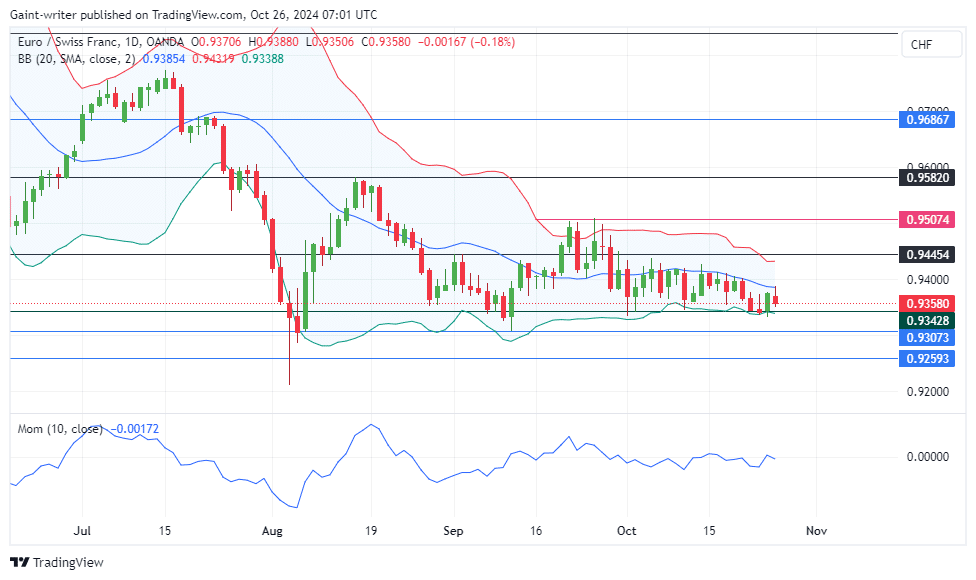 EURCHF Holds Steady Amid Consolidation