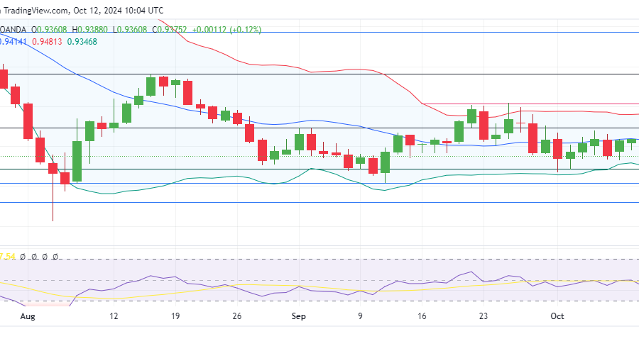 EURCHF Holds Steady in Consolidation Awaiting Stronger Catalyst