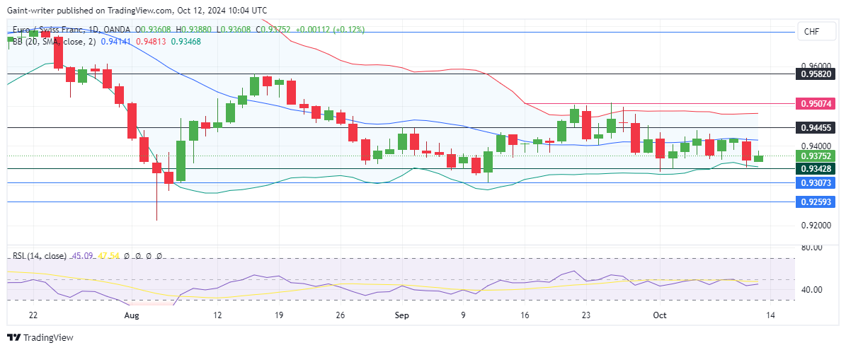 EURCHF Holds Steady in Consolidation Awaiting Stronger Catalyst