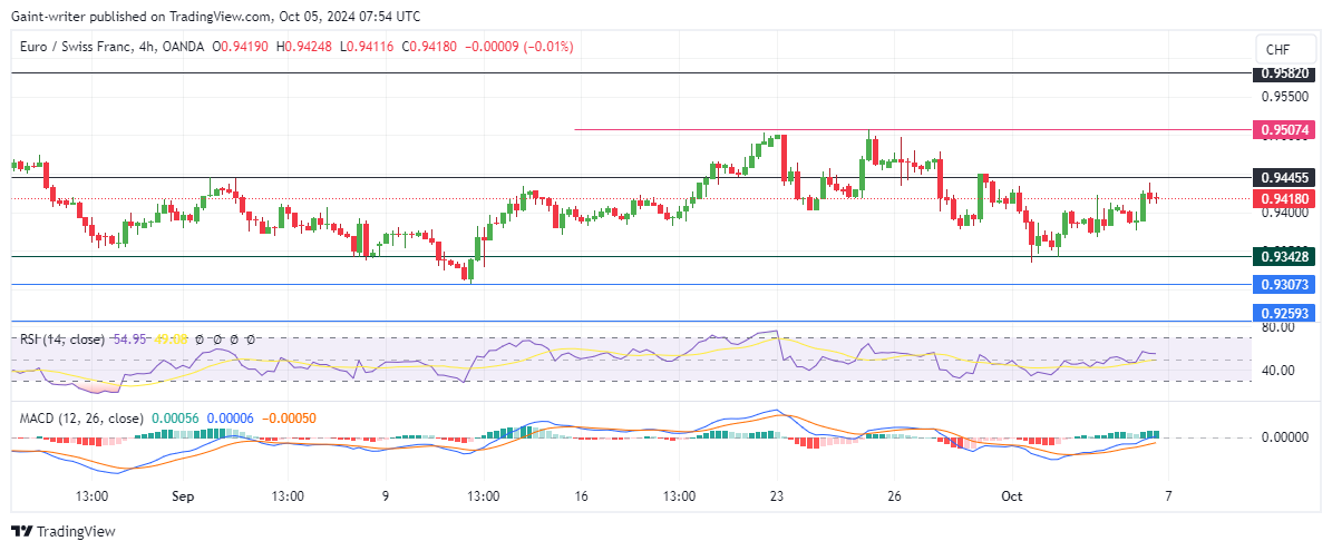 EURCHF Demonstrates Resilience as Buyers Target 0.94450 Level