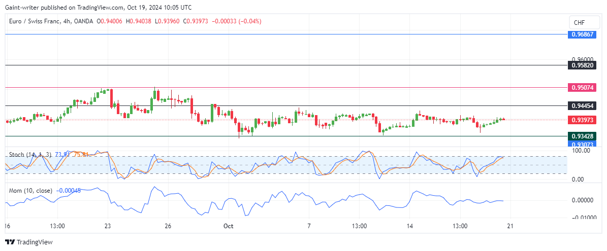 EURCHF Stuck in Quiet Consolidation Amid Market Indecision