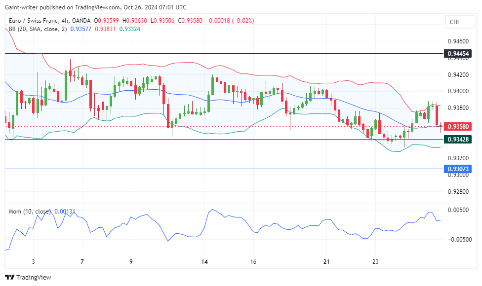 EURCHF Holds Steady Amid Consolidation