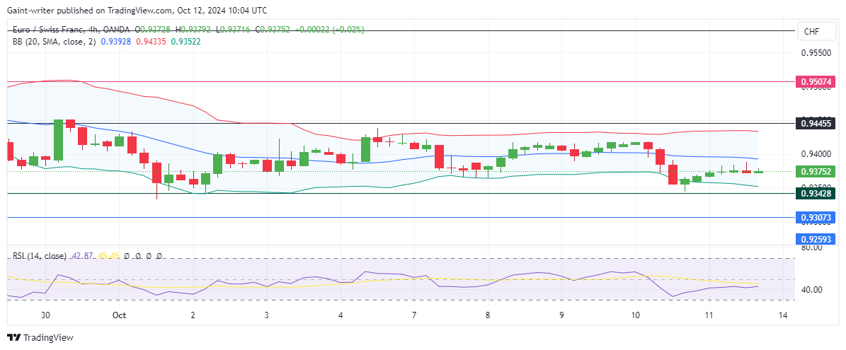 EURCHF Holds Steady in Consolidation Awaiting Stronger Catalyst