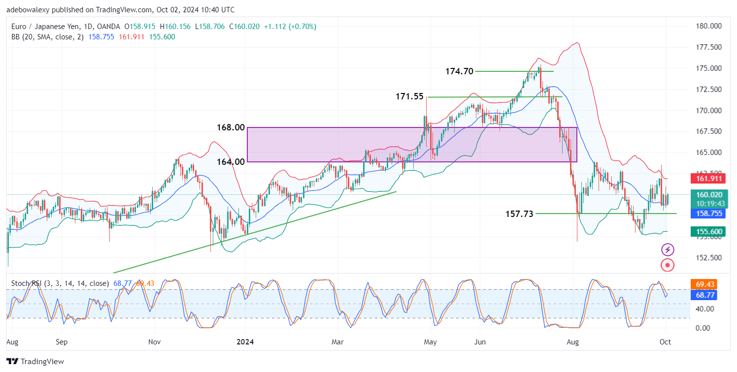 EUR/JPY Finds Footing Above a Key Landmark