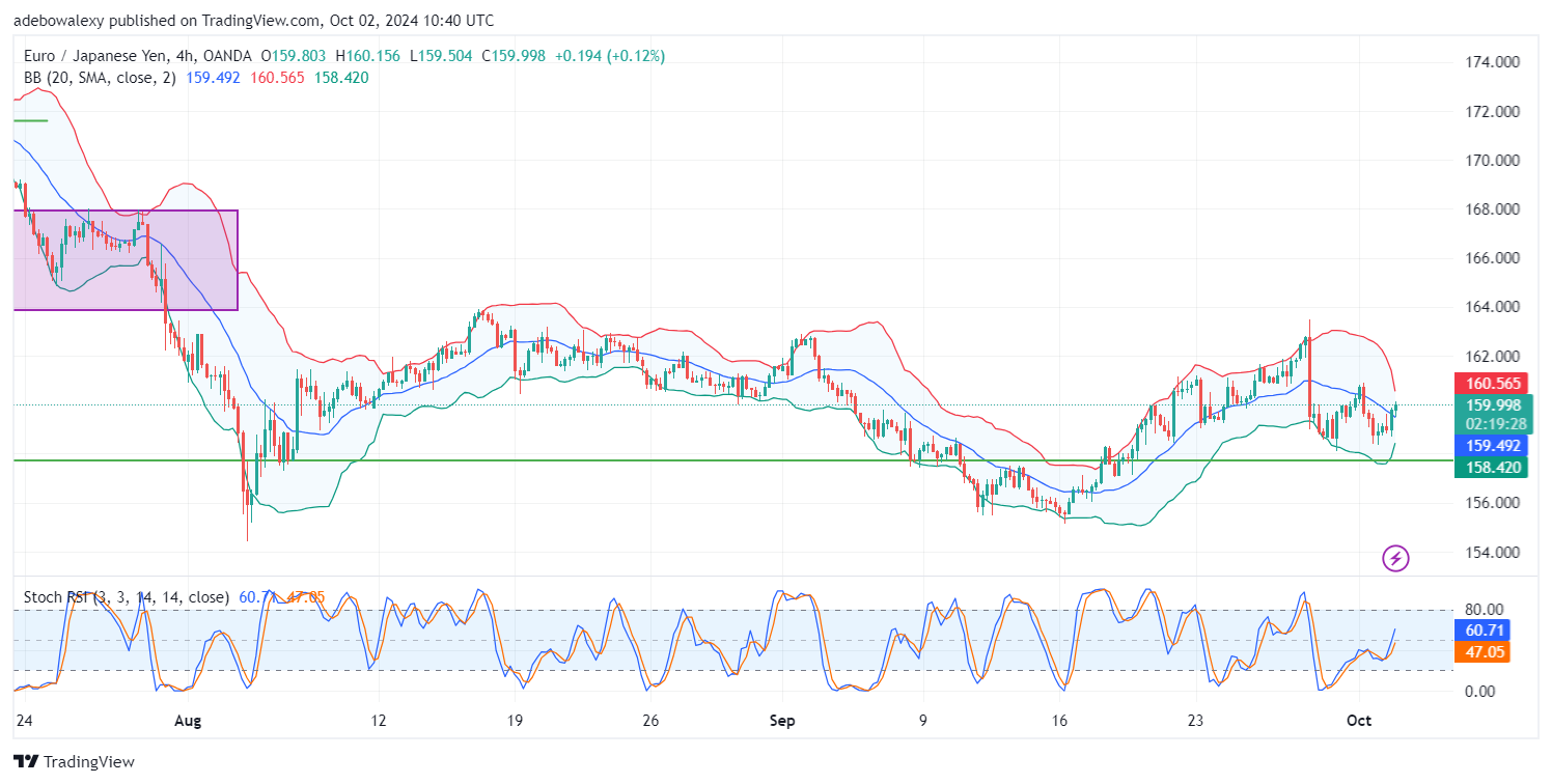 EUR/JPY Finds Footing Above a Key Landmark