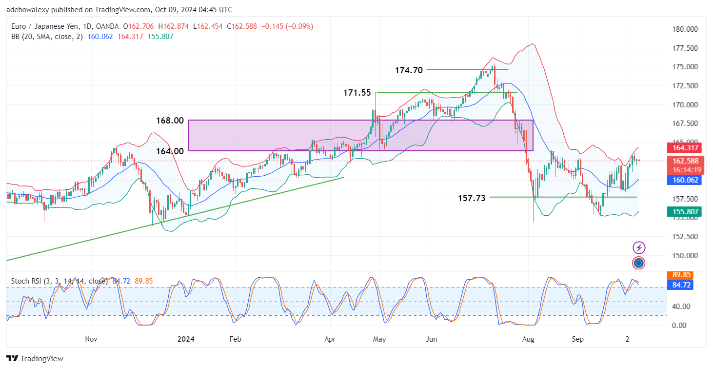 EURJPY Slows Down Just Above the 162.00 Threshold