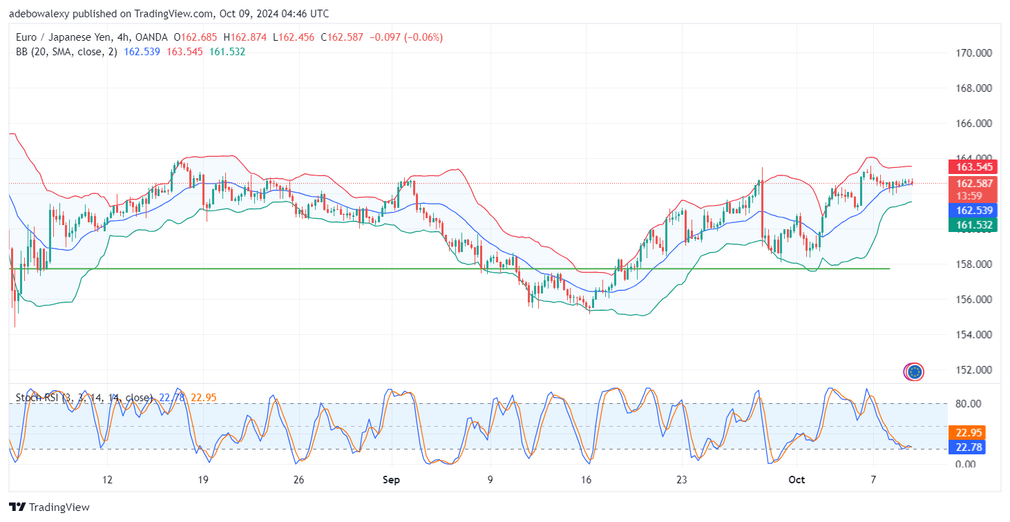 EURJPY Slows Down Just Above the 162.00 Threshold