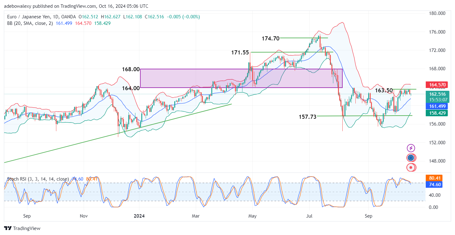 EURJPY Upside Correction Hits a Break at 163.50