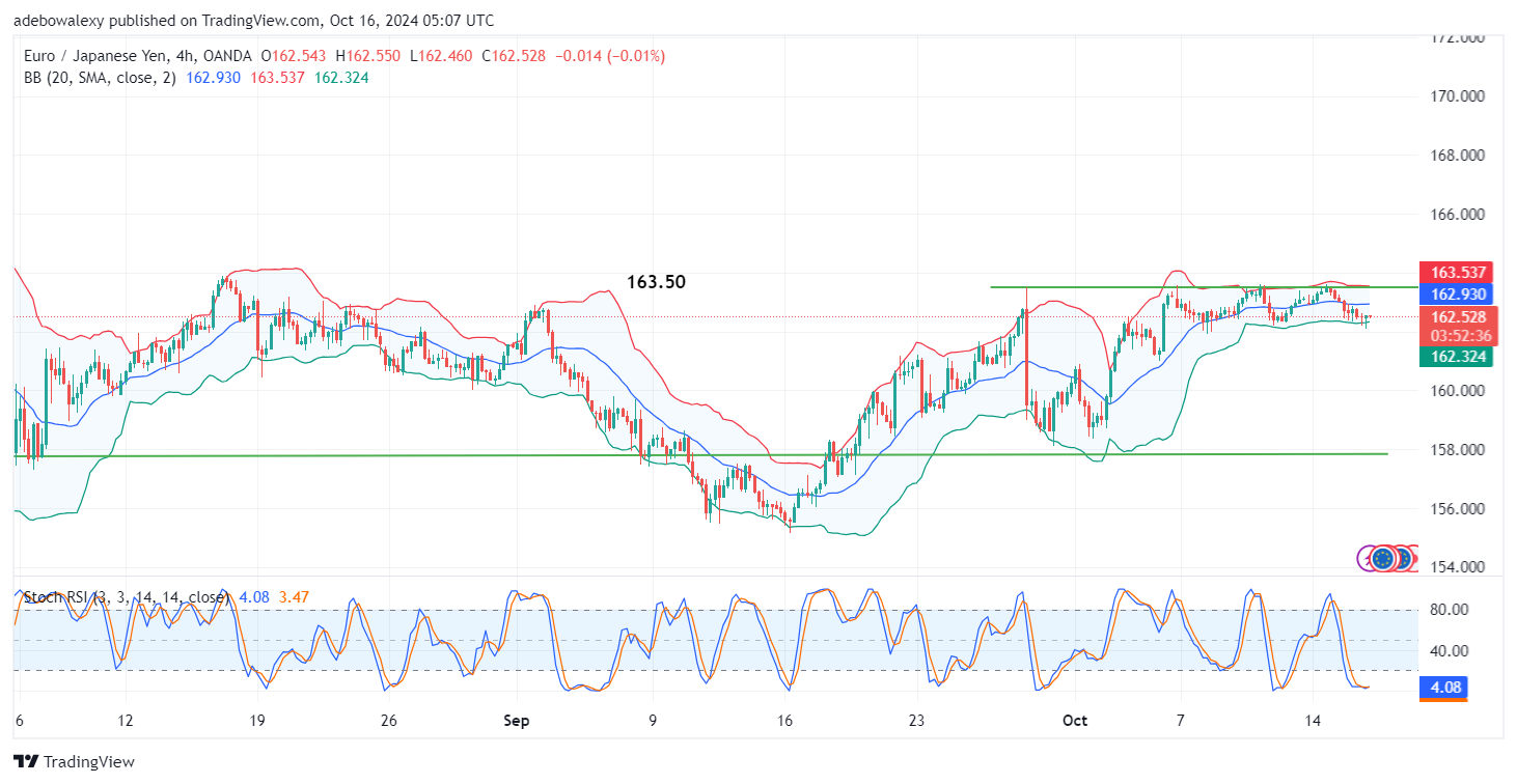 EURJPY Upside Correction Hits a Break at 163.50