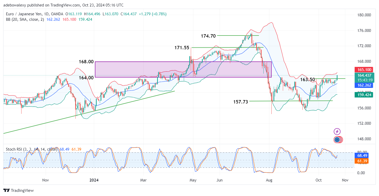 EURJPY Breaks a Medium-term Resistance at the 163.50 Mark