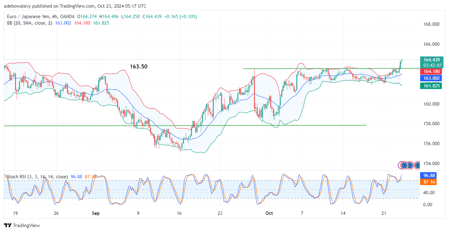 EURJPY Breaks a Medium-term Resistance at the 163.50 Mark