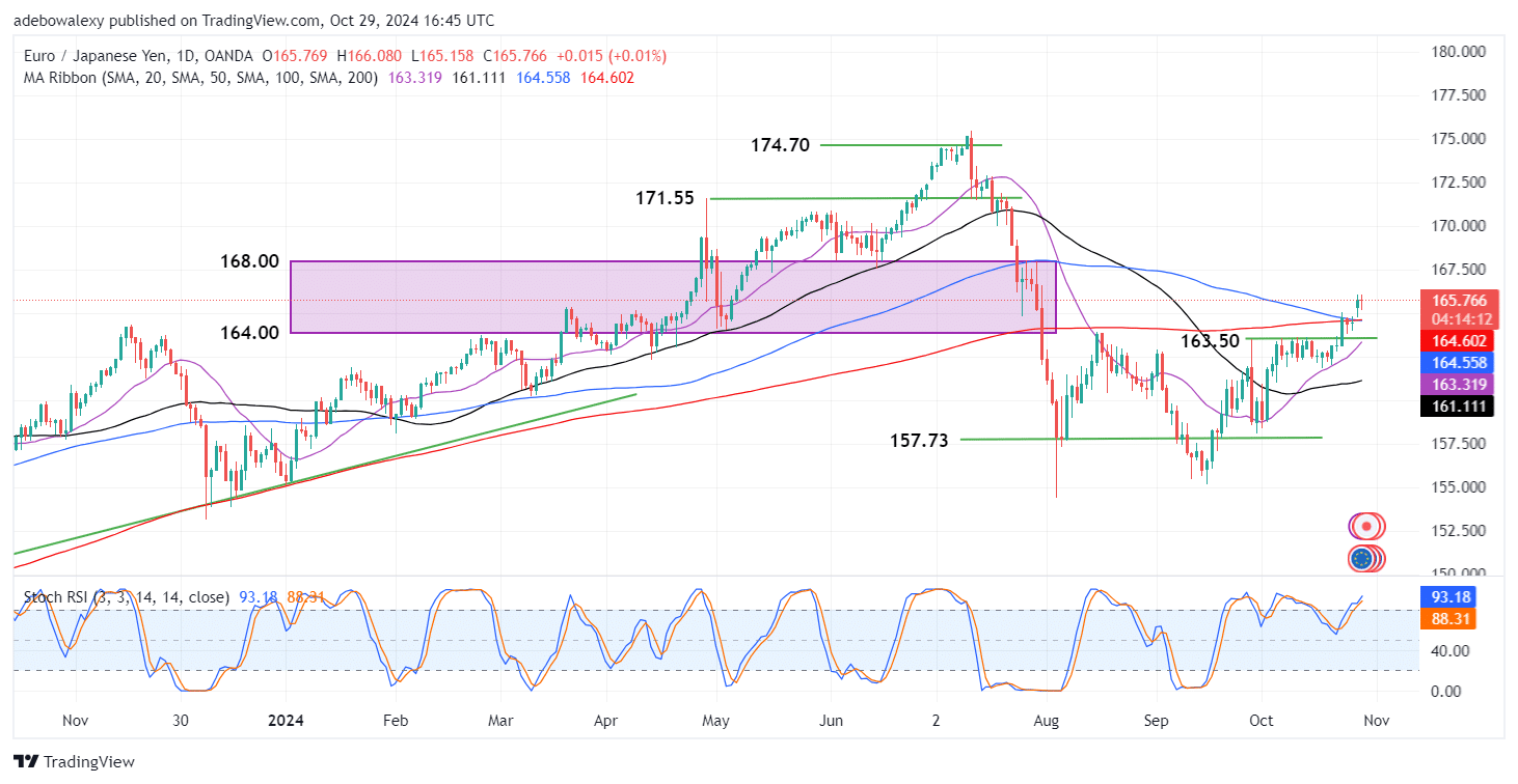 EURJPY Retains Fair Upside Potentials