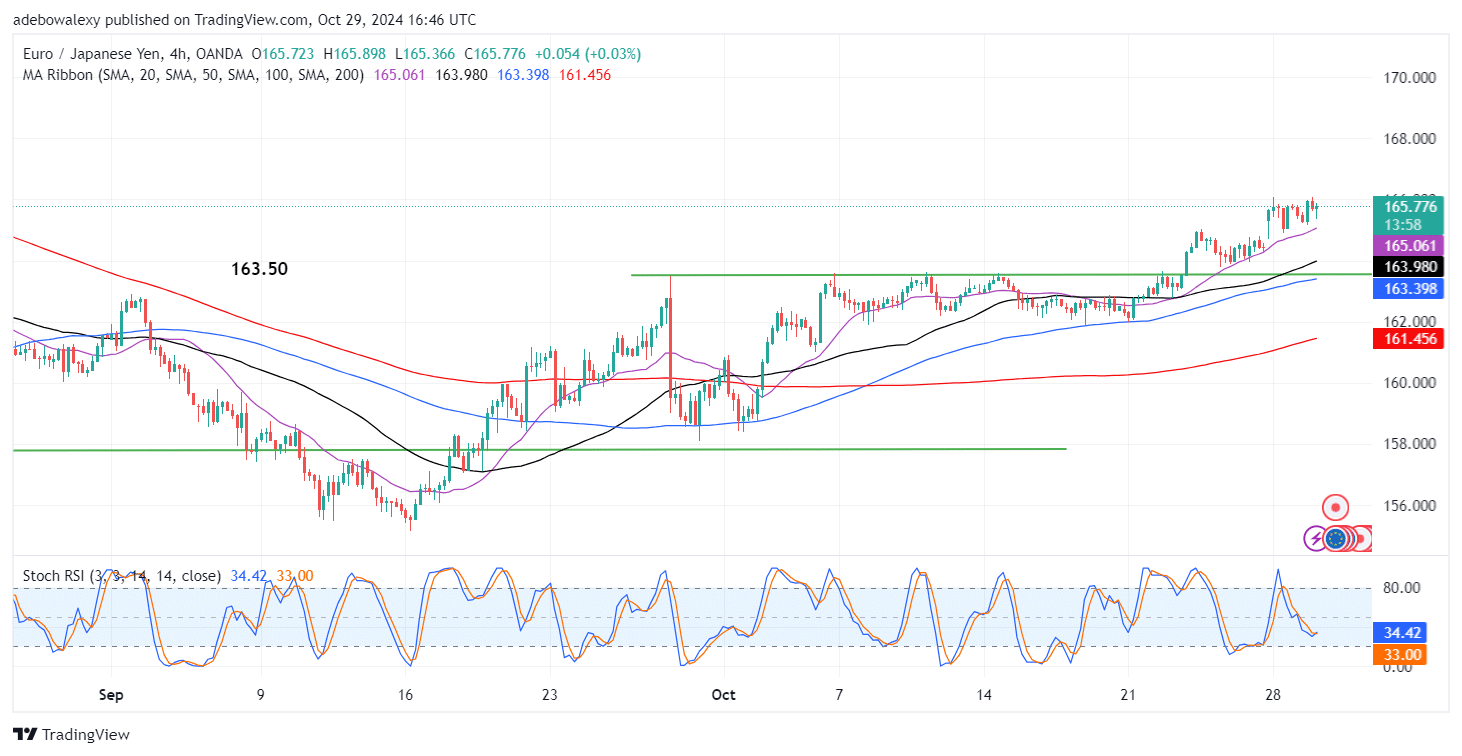 EURJPY Retains Fair Upside Potentials